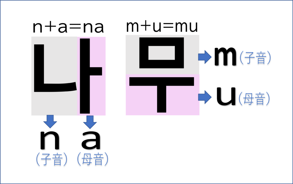 独学で韓国語!ハングルの仕組みと覚え方【子音・母音・合成母音】