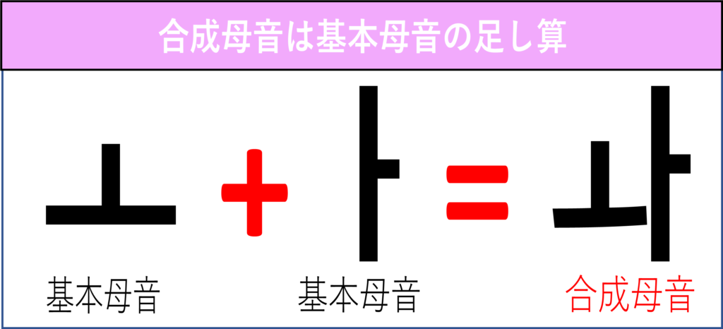 独学で韓国語 ハングルの仕組みと覚え方 子音 母音 合成母音 チェミkorea